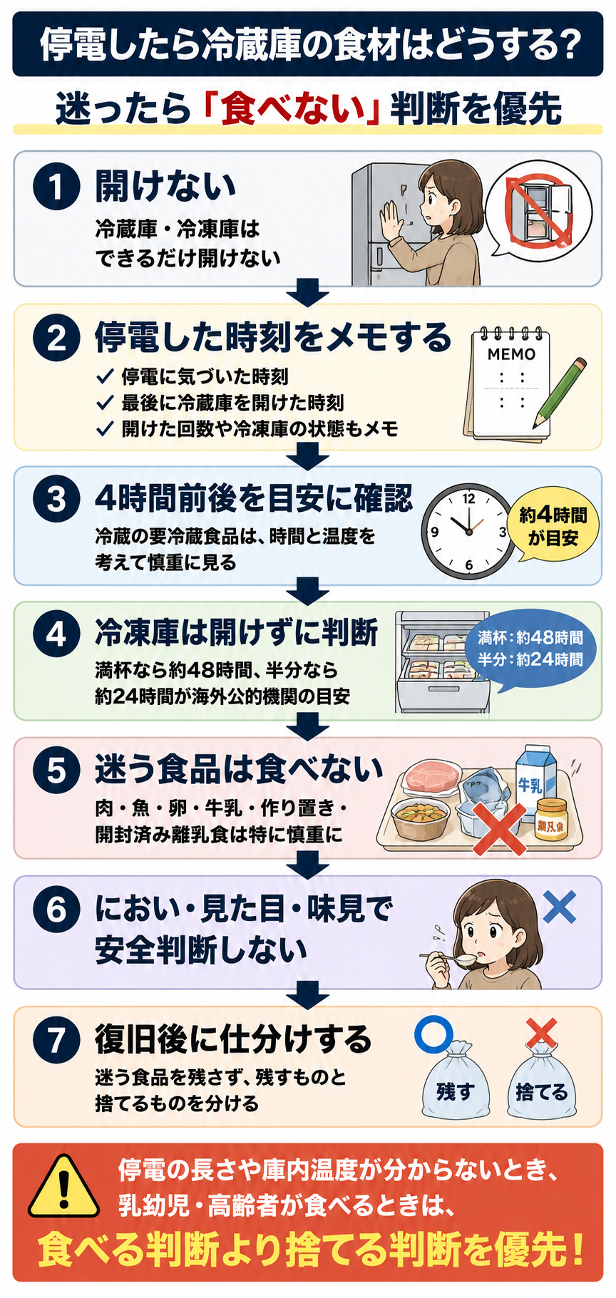 停電時に冷蔵庫の食材をどう判断するかを示した縦長フローチャート