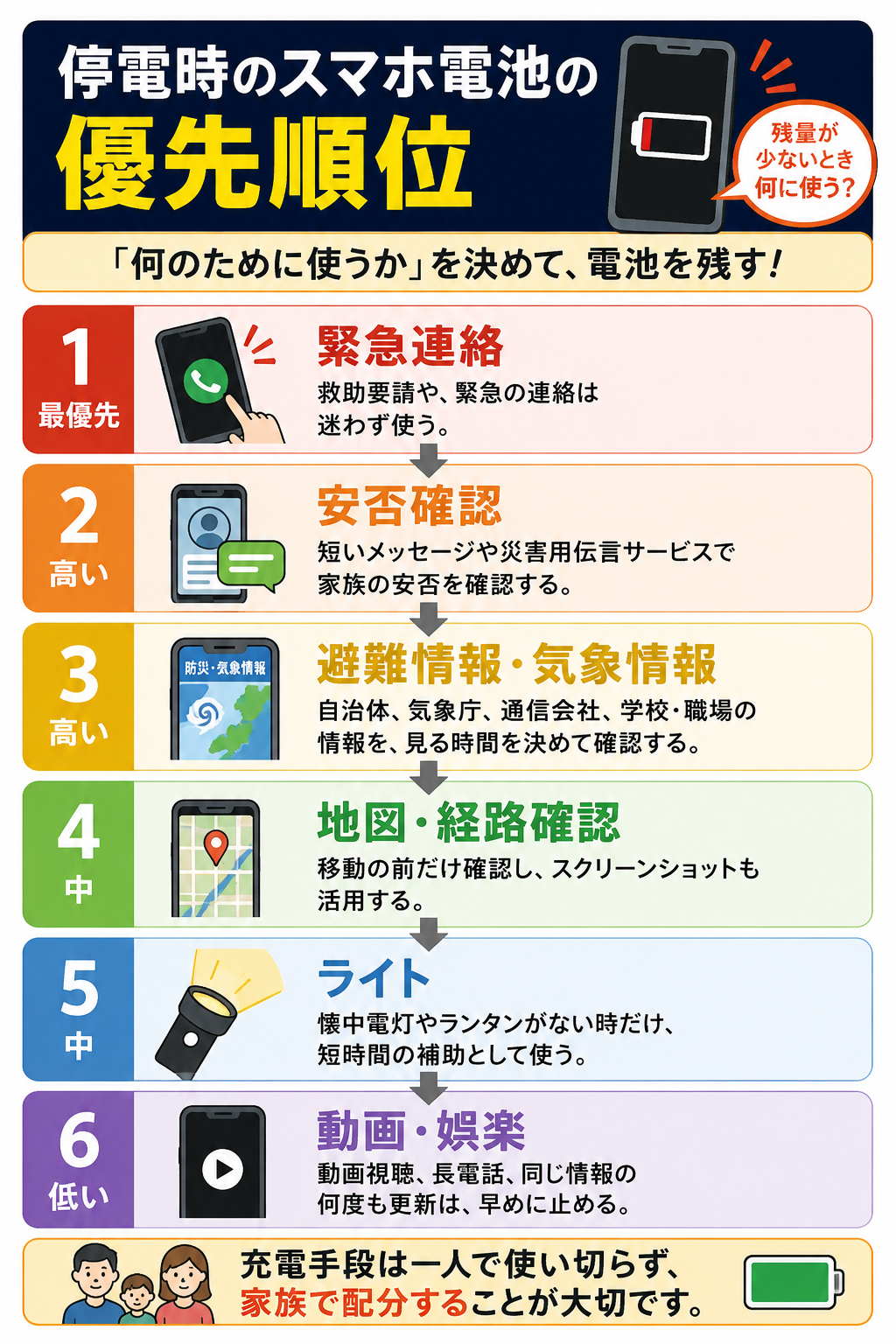 停電時のスマホ電池の優先順位を緊急連絡から動画や娯楽まで整理した図解