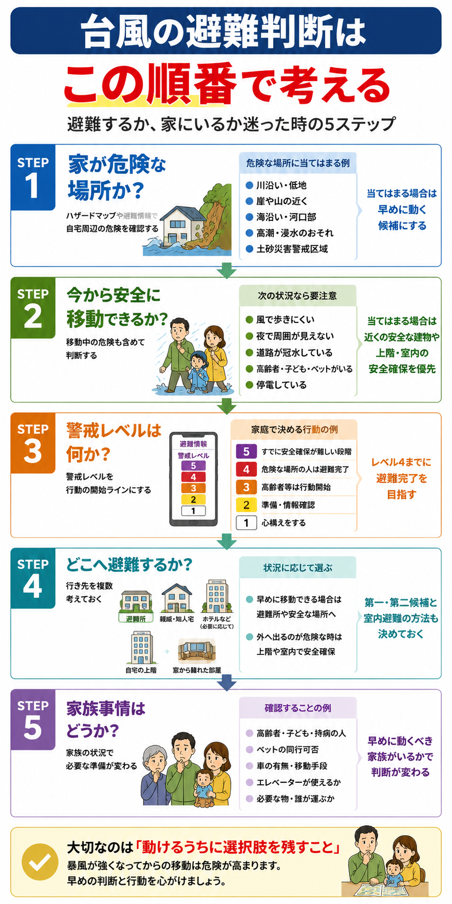 台風時に避難するか家にいるかを5ステップで確認する判断フローチャート