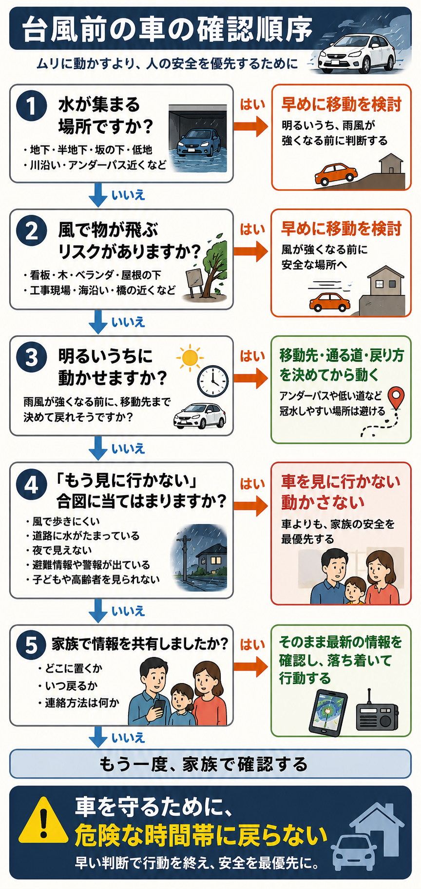台風前に車の置き場所を確認する順番を示した図解