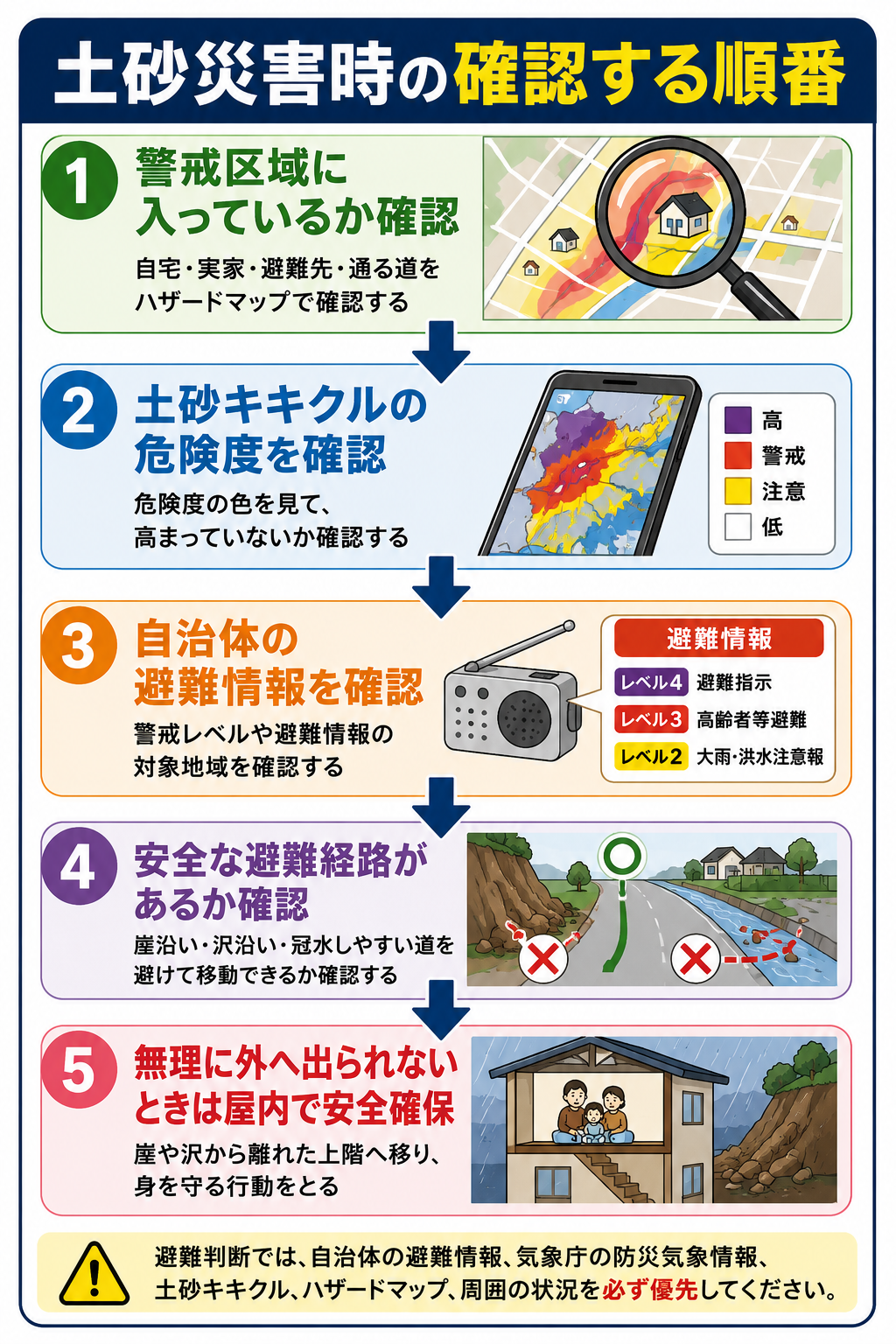 土砂災害時に警戒区域、土砂キキクル、避難情報、避難経路、屋内安全確保（用語の説明は<a href=