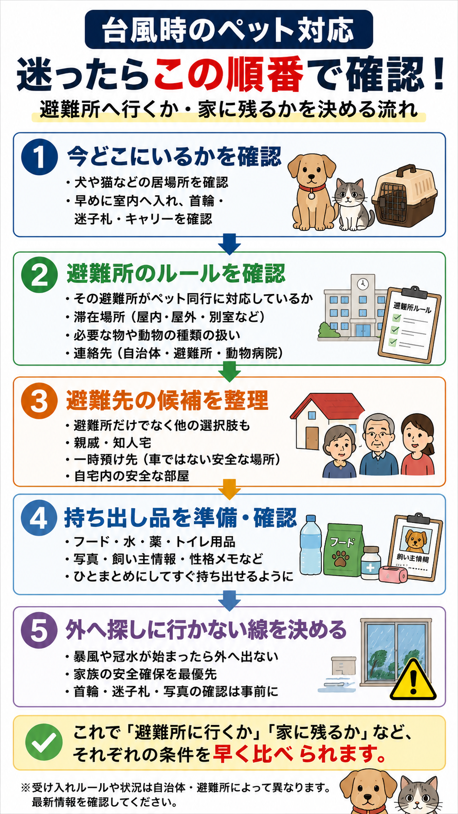 台風時のペット対応を確認する順番を示したフローチャート