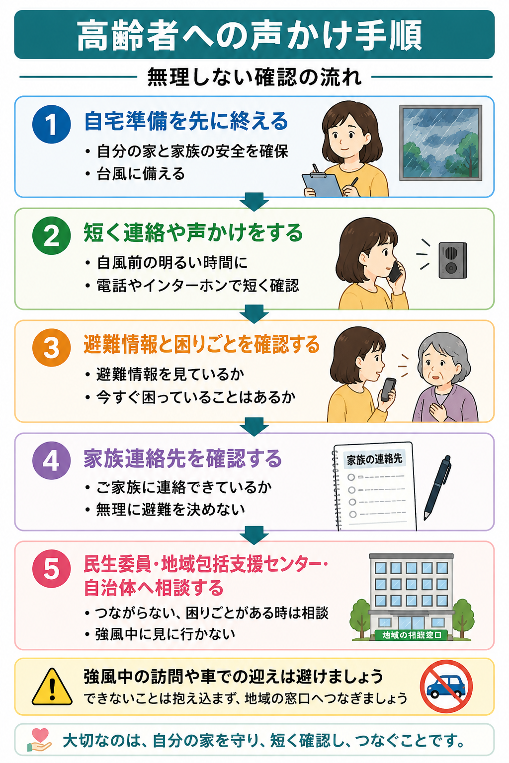 台風前に一人暮らし高齢者へ無理なく声をかける確認手順を示したフローチャート