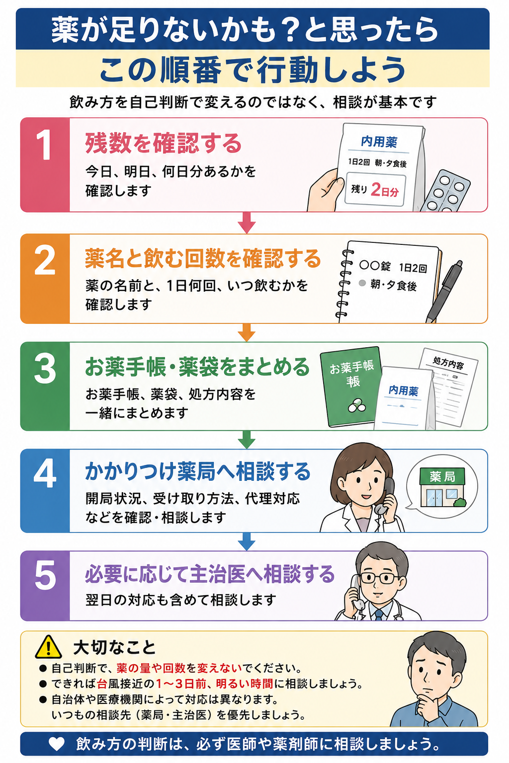 台風前に薬が足りない時の確認順を示すフローチャート