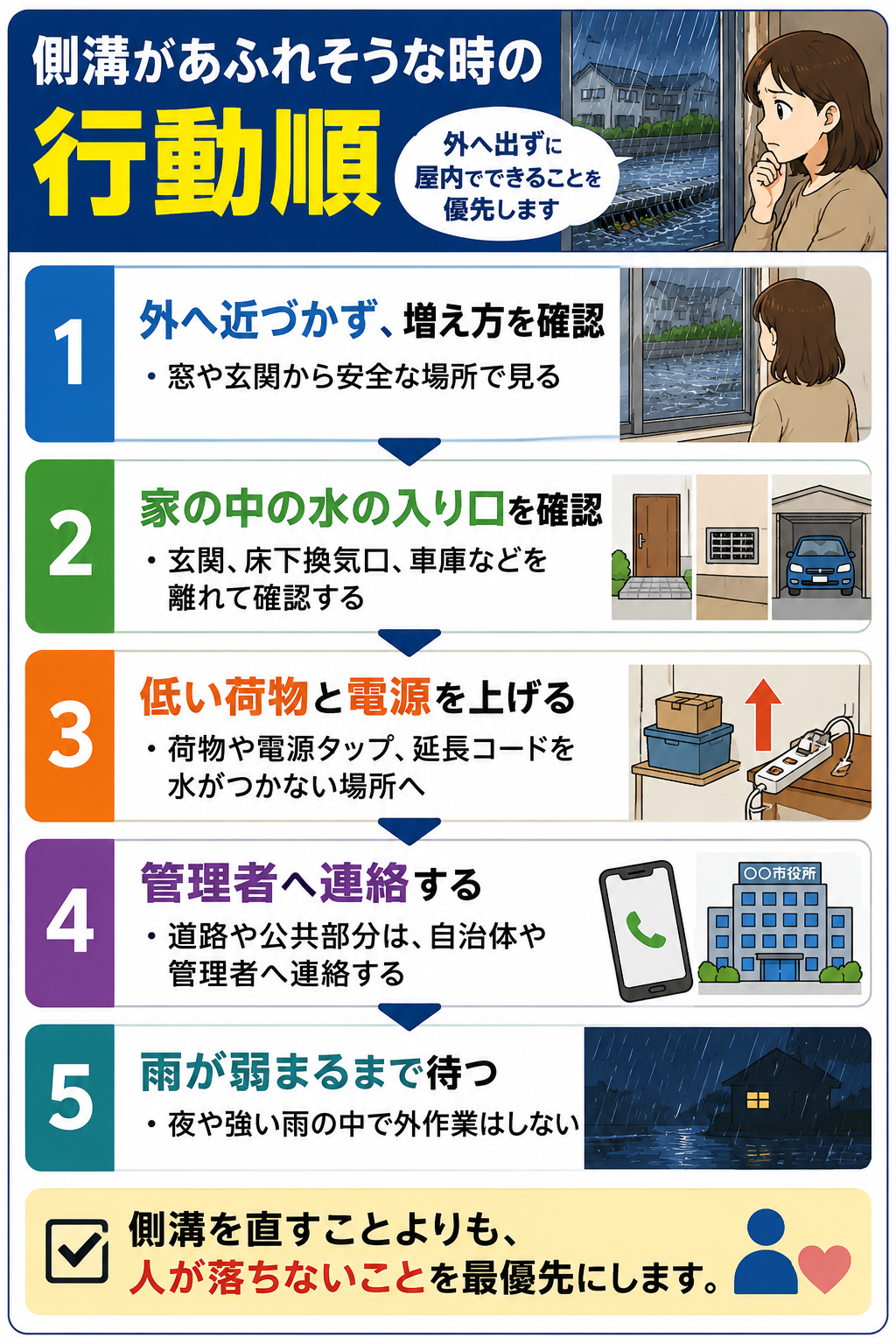 台風で側溝があふれそうな時に外へ近づかず屋内確認を優先する行動順図解