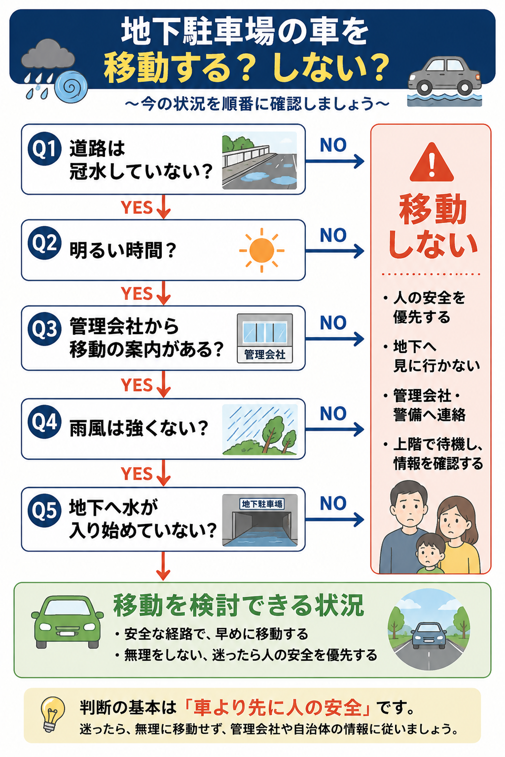 台風で地下駐車場の車を移動するか判断するための確認フローチャート