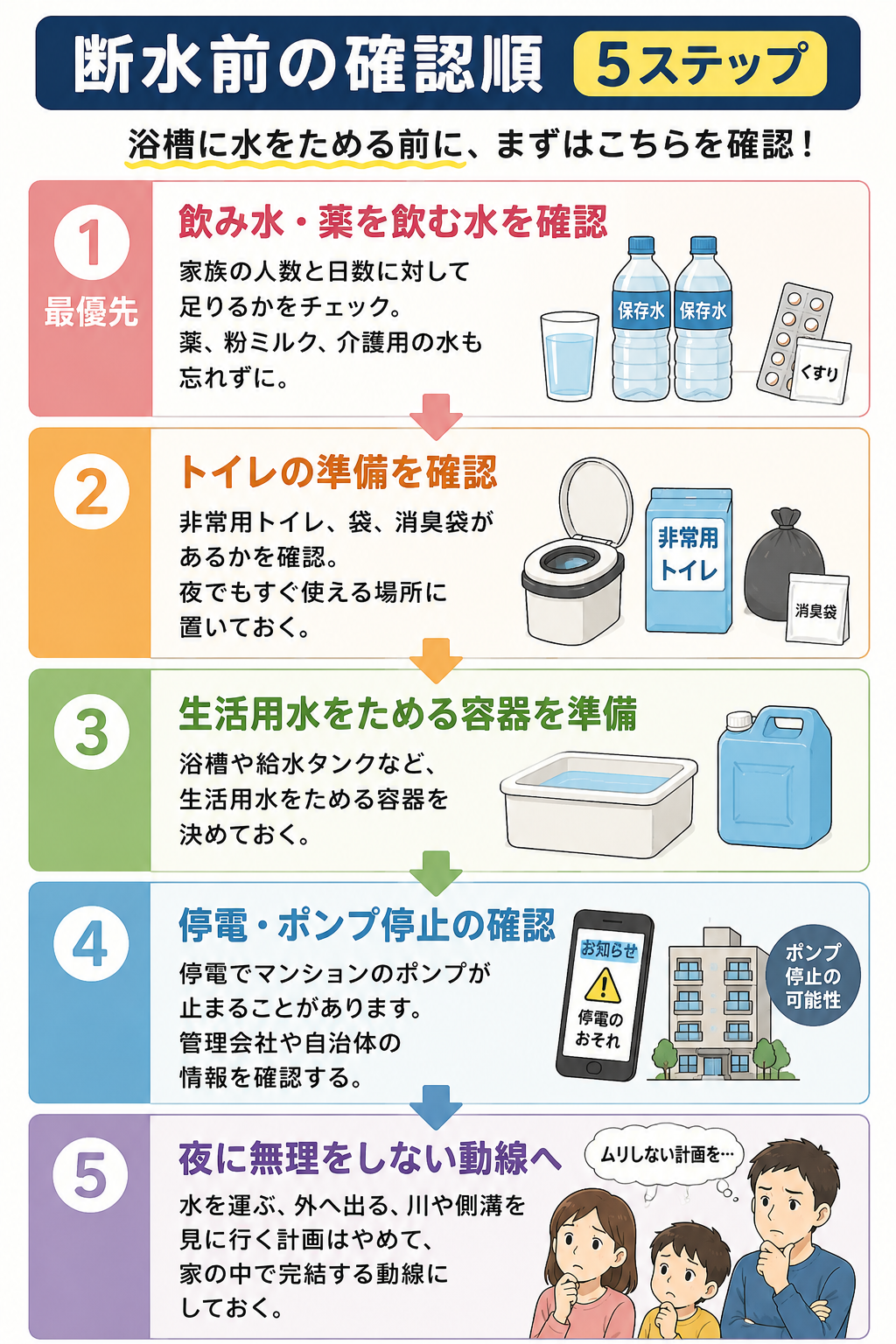 台風で断水しそうな時の確認順を、飲み水・トイレ・生活用水・ポンプ停止・夜の動線の5ステップで示した図解