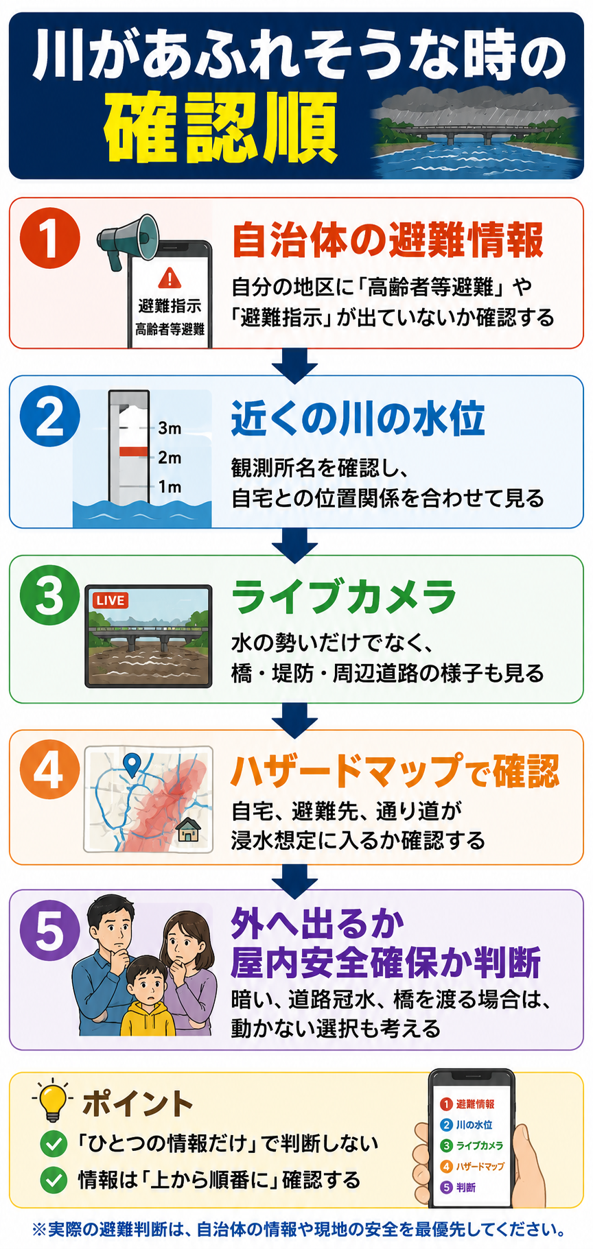 生成された画像：川の氾濫時の確認ガイド