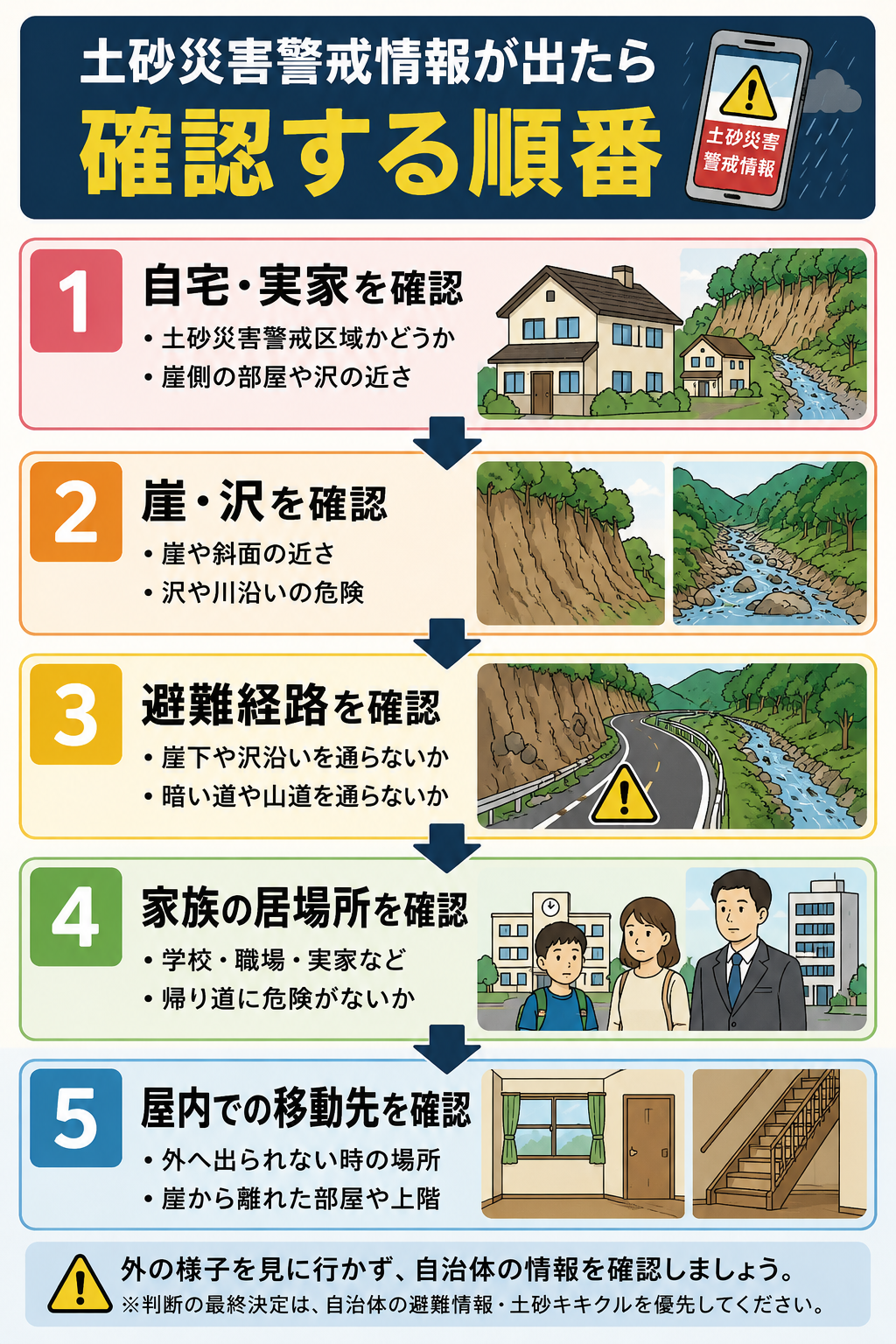 土砂災害警戒情報が出た時に自宅・実家、崖・沢、避難経路、家族の居場所、屋内の移動先を確認する順番を示す図解