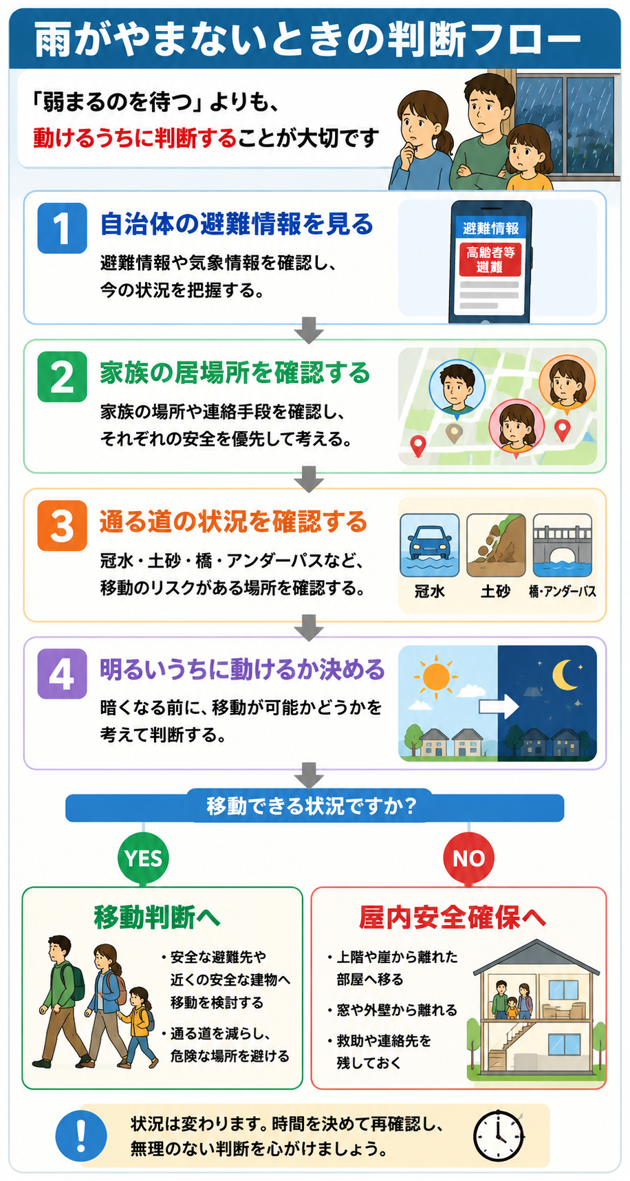 雨がやまない時に避難情報や家族の居場所、道路状況を確認して判断するフローチャート