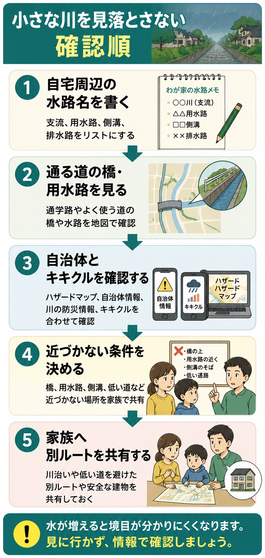 小さな川を見落とさないための確認順を5段階で示した図解
