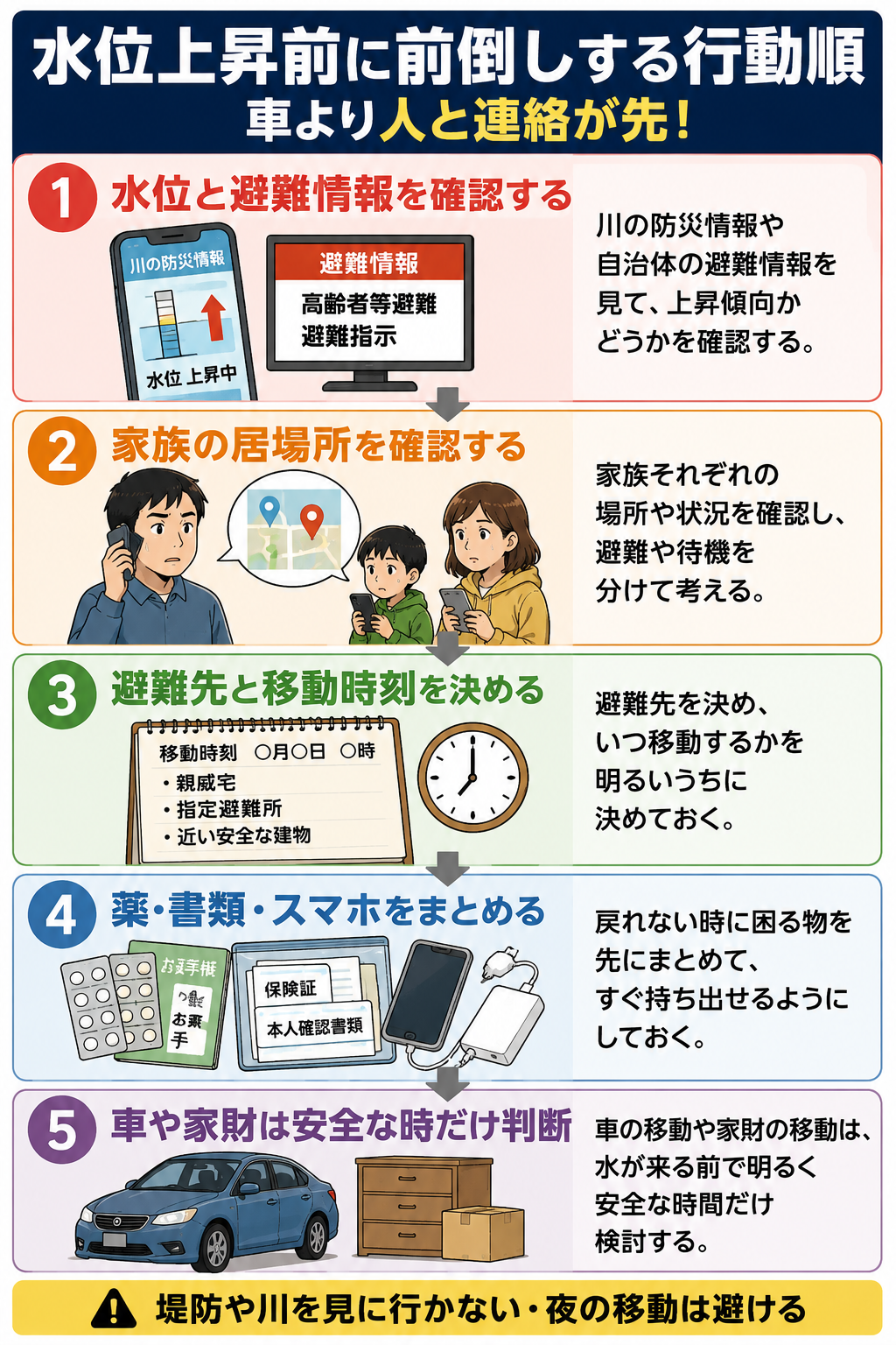 水位上昇前に行うべき行動の優先順位を示したフローチャート図解