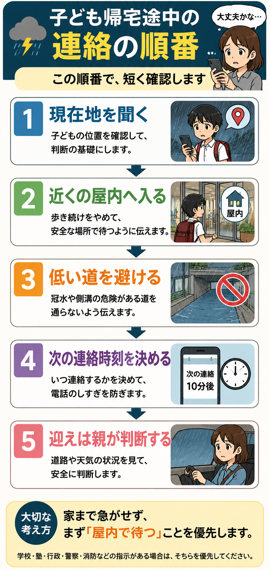 ゲリラ豪雨で子どもが帰宅途中のときに確認する連絡順をまとめた図解