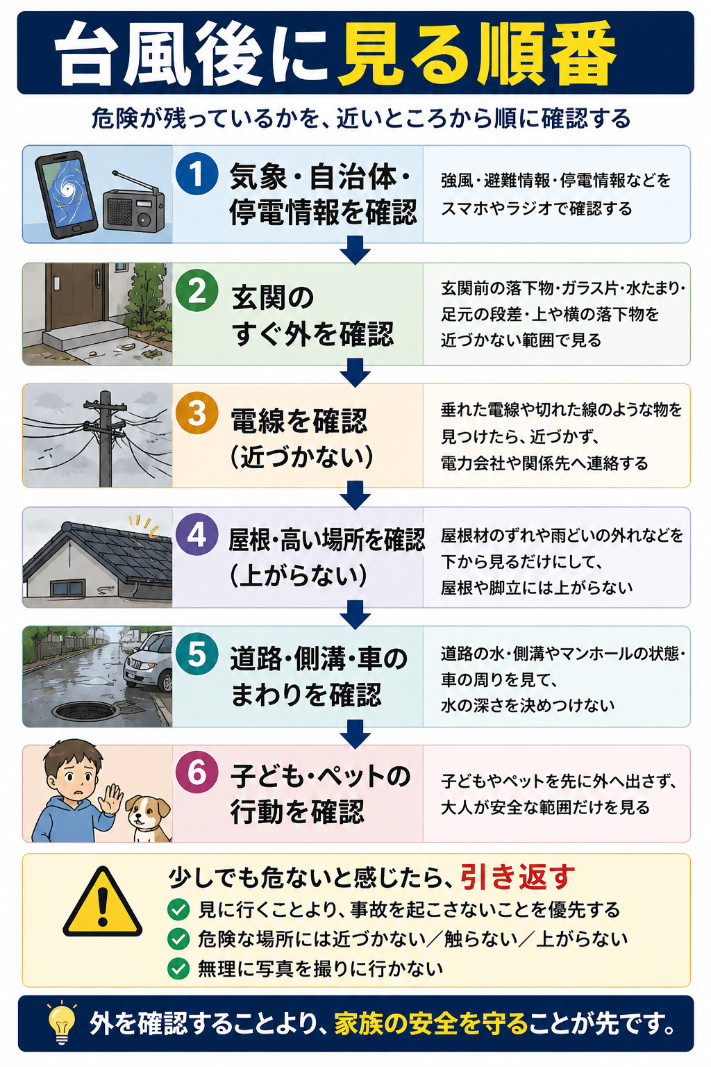 台風後に気象情報、玄関先、電線、屋根、道路や側溝、子どもとペットの順に確認する図解