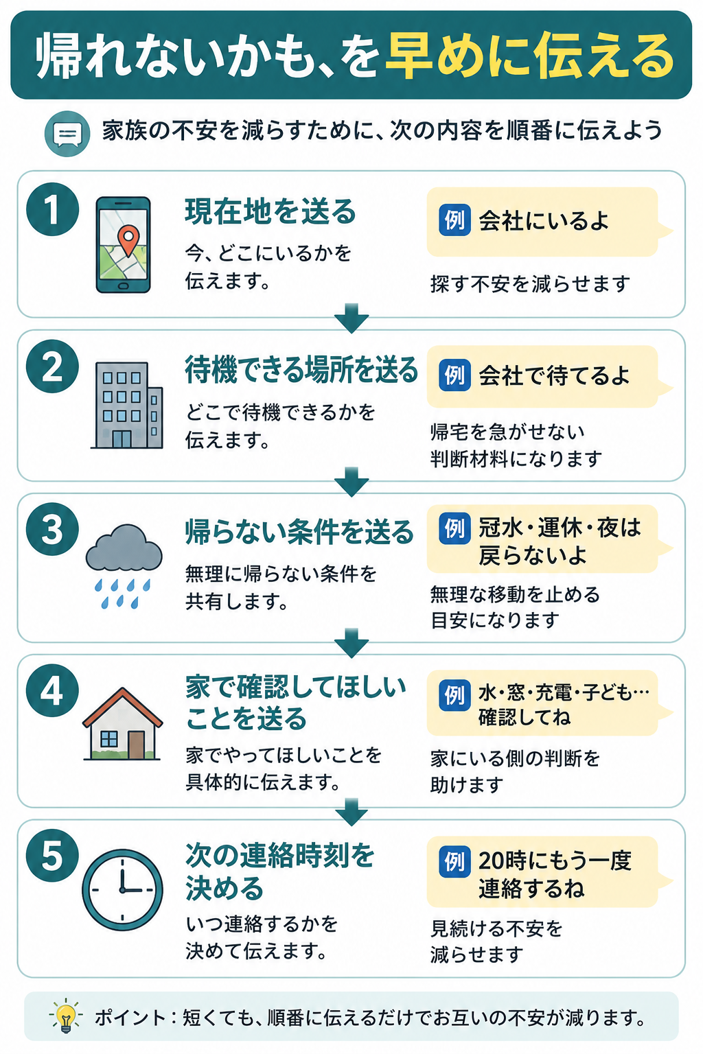 大雨で帰宅困難になる前に家族へ伝える5つの連絡手順をまとめた図解