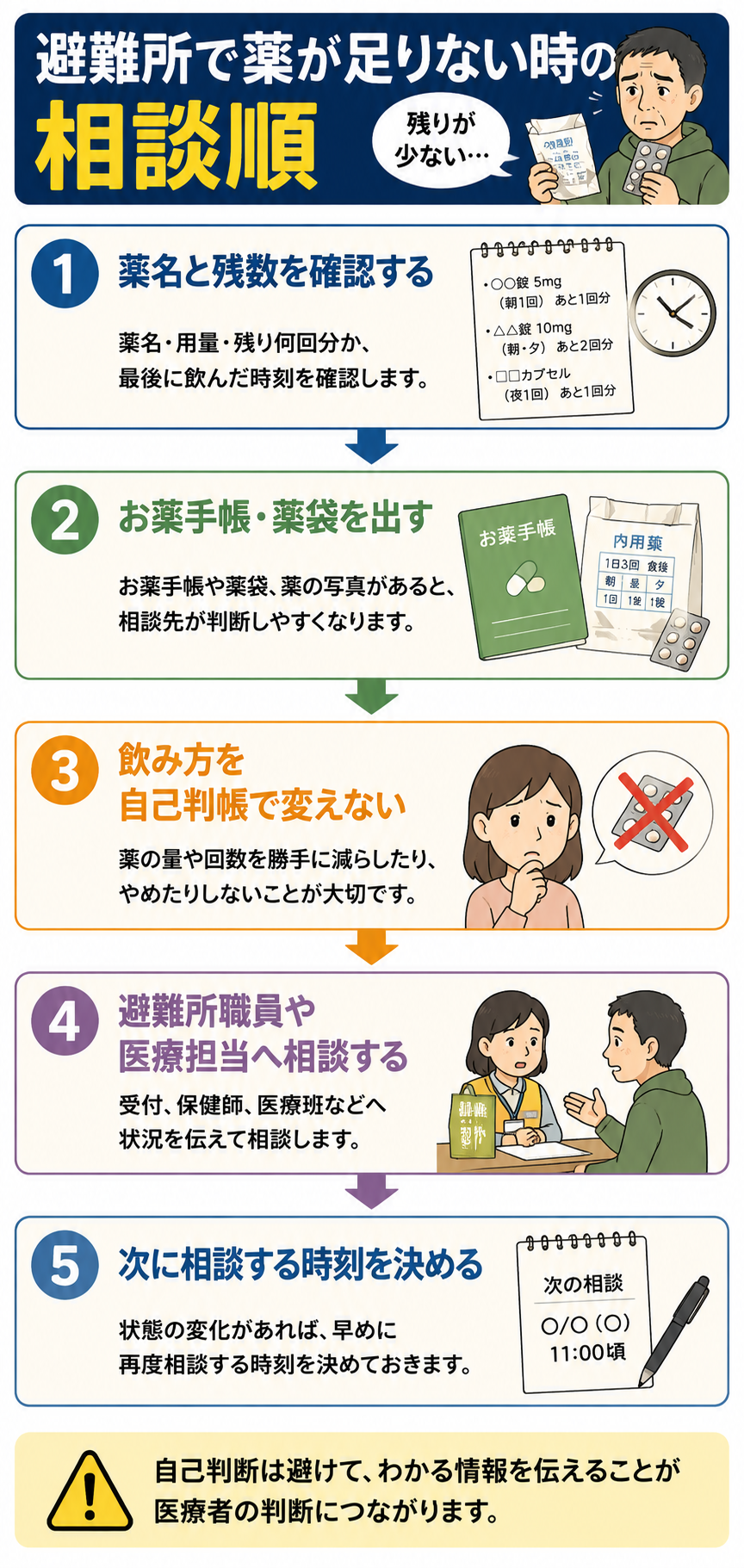 避難所で薬が足りない時の相談順を示すフローチャート