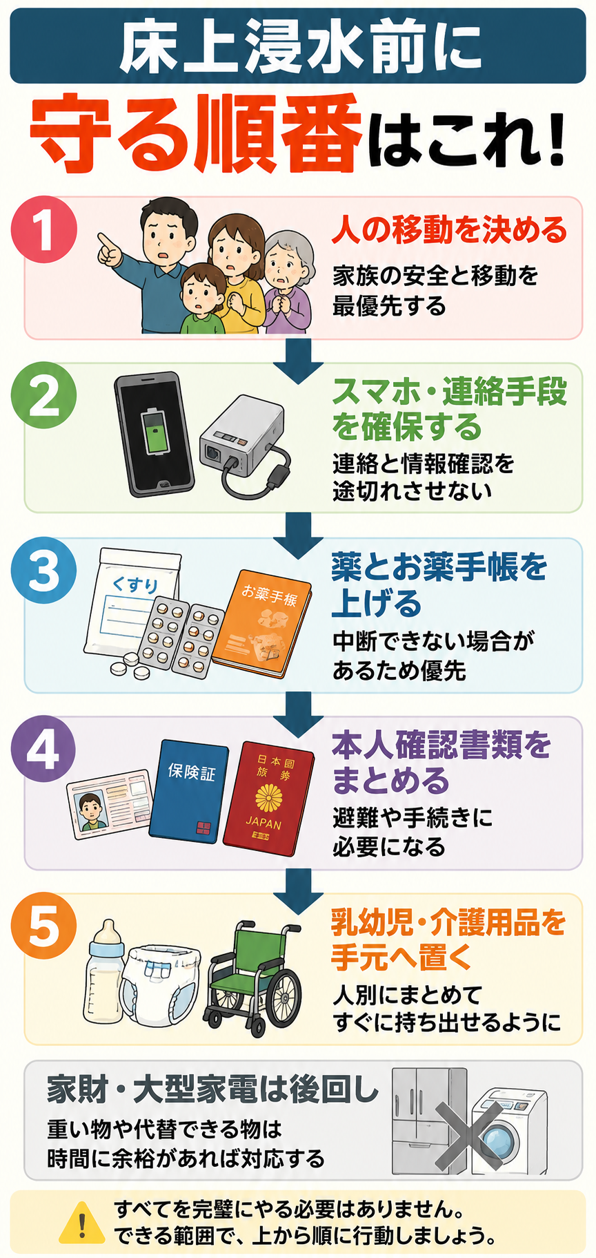 床上浸水前に守る順番を人の移動、連絡手段、薬、本人確認書類、乳幼児介護用品の順に示した図解
