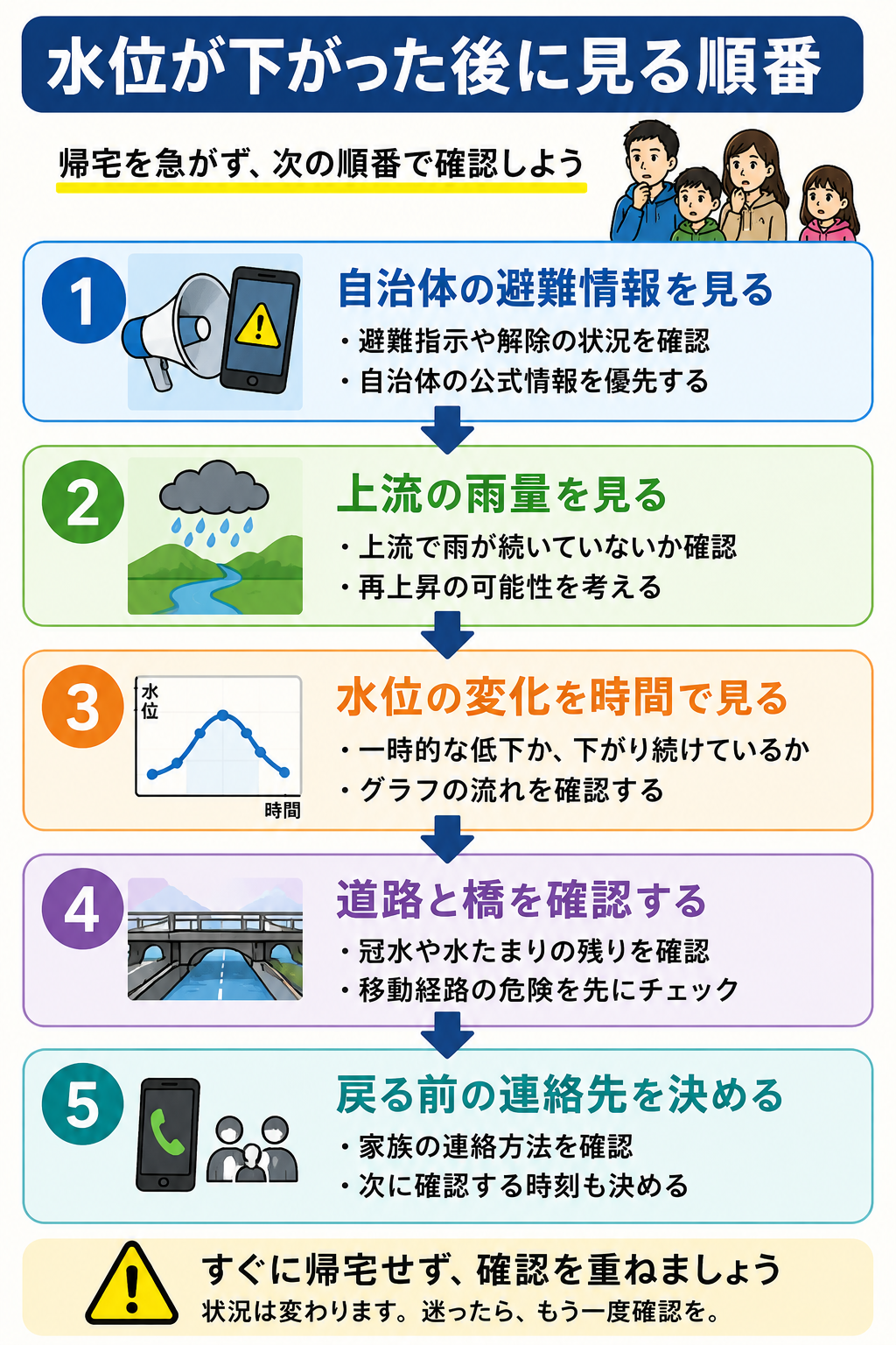 水位が下がった後に見る順番を示した防災フローチャート