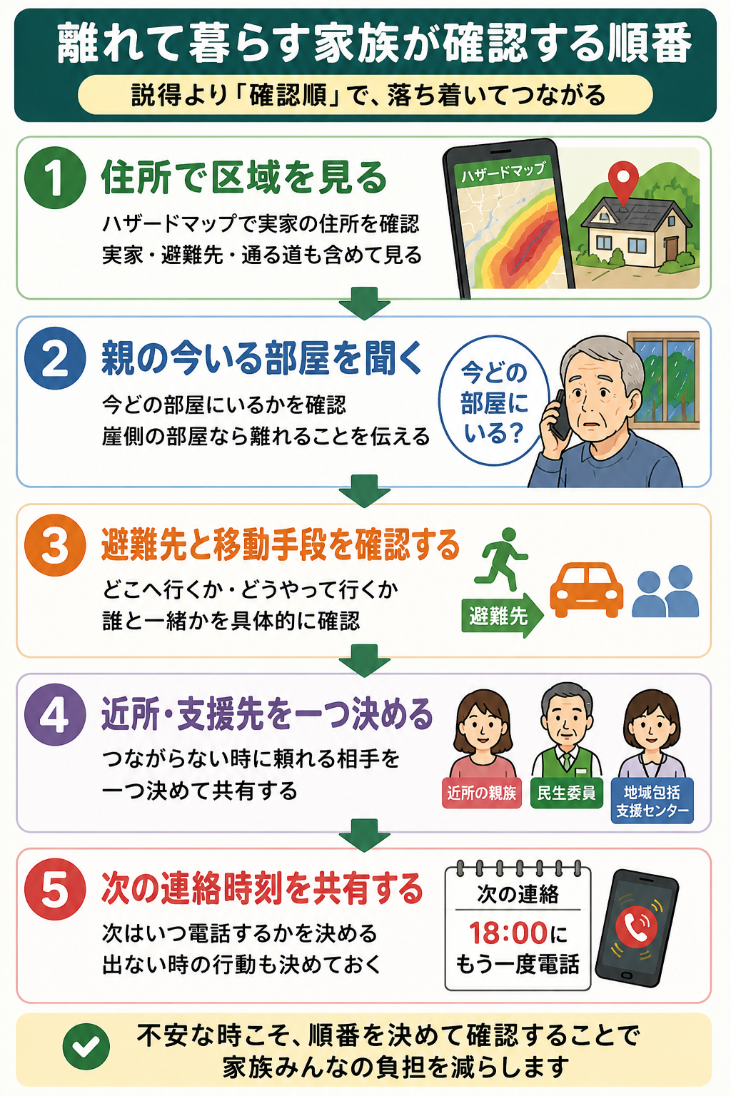 離れて暮らす家族が土砂災害時に確認する5つの順番を示した図解