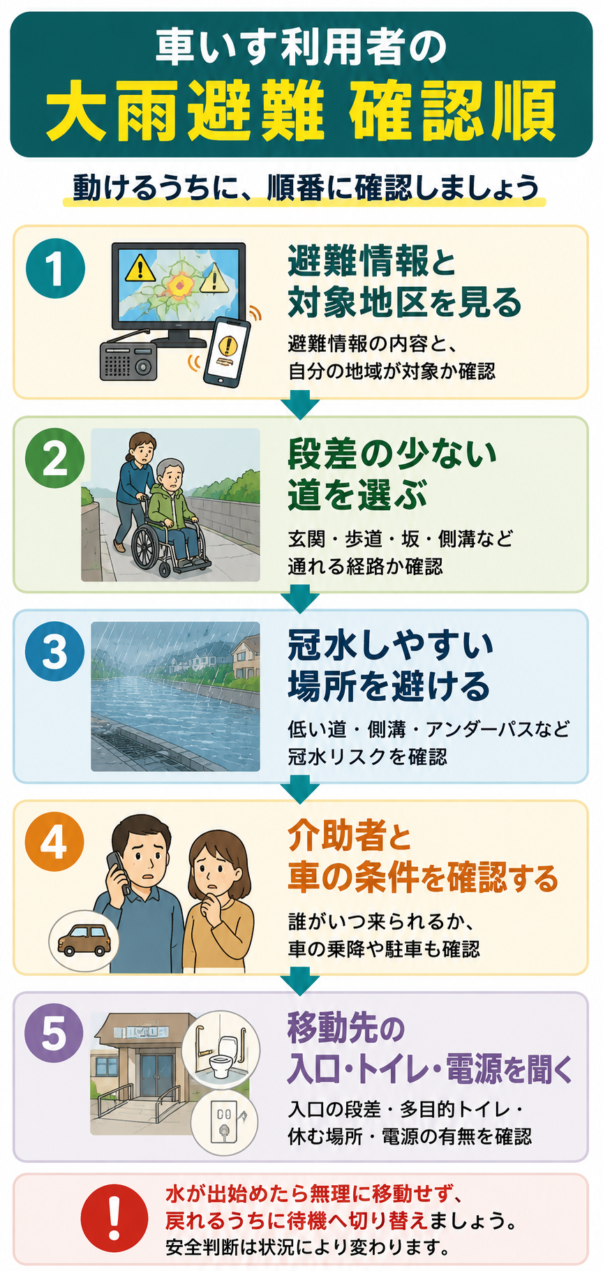 車いす利用者の大雨避難で確認する順番を示したフローチャート