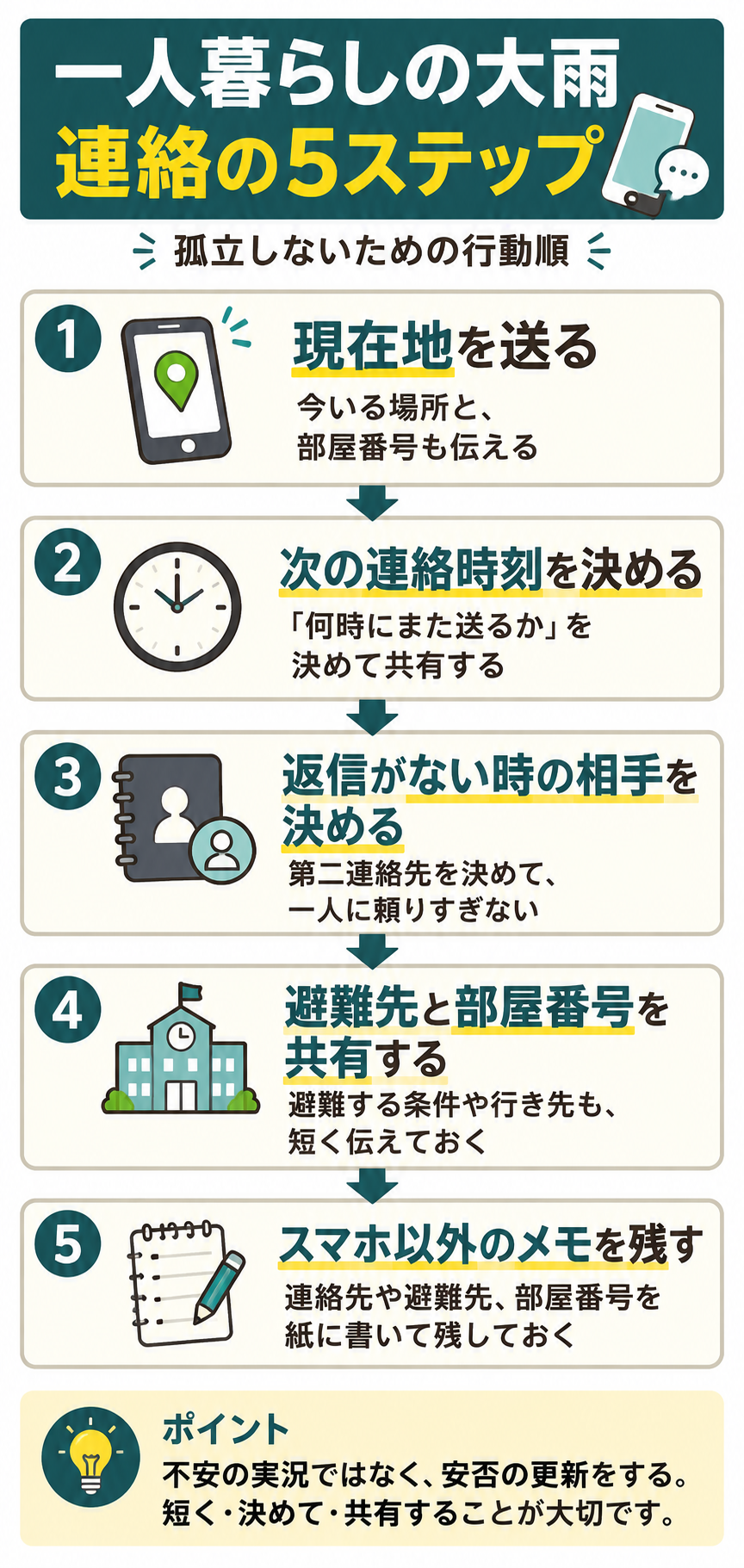 一人暮らしの大雨時に現在地、連絡時刻、第二連絡先、避難先、紙メモを確認する5ステップ図解