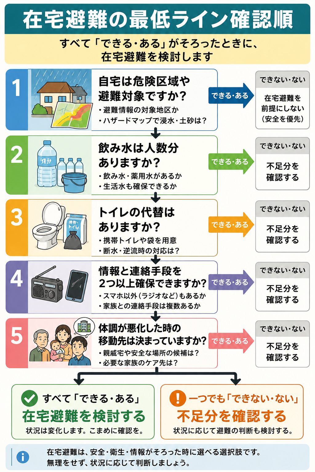 在宅避難の最低ラインとして自宅の安全、水、トイレ、情報、移動先を確認するフローチャート