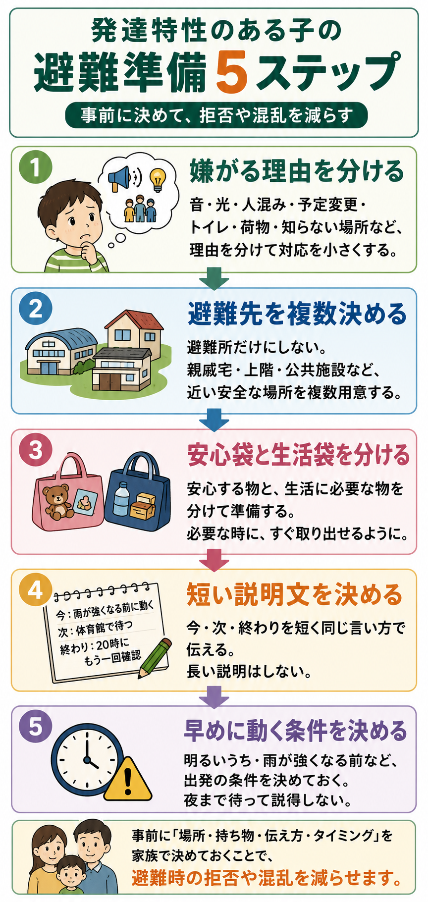 発達特性のある子の大雨避難準備順を示した図解