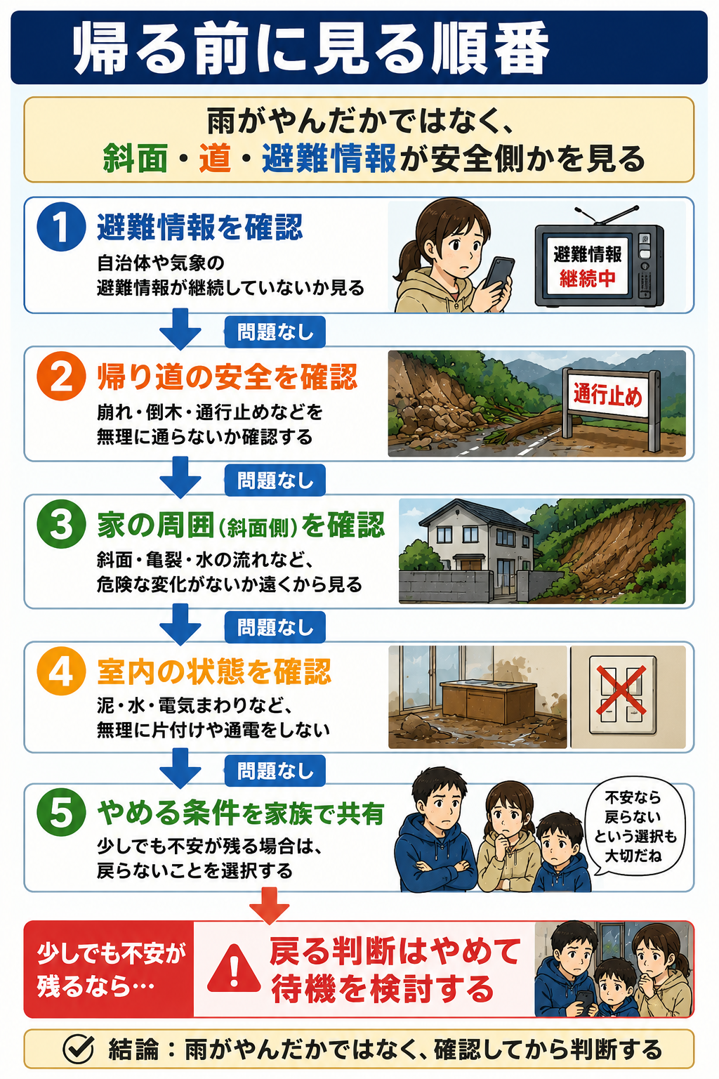 大雨後に土砂災害が心配な家へ戻っていい？斜面・道・室内の確認順の確認順を示した図解