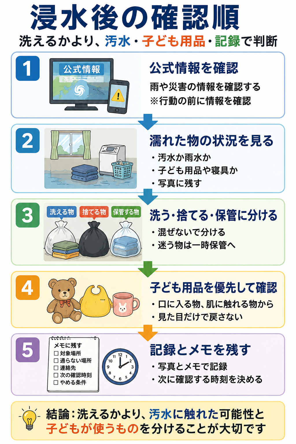 浸水後に濡れた服や布団はどう分ける?子ども用品と衛生の確認順の確認順を示した図解