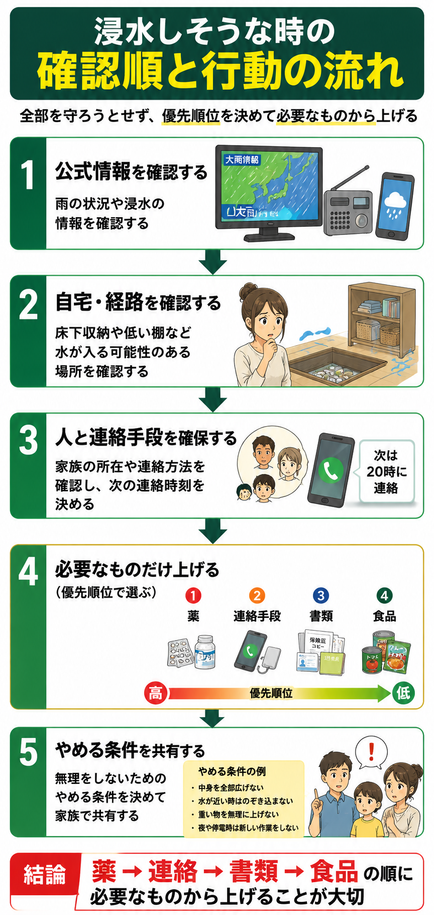 床下収納や低い棚が浸水しそうな時は?食品・薬・書類を上げる順番の確認順を示した図解
