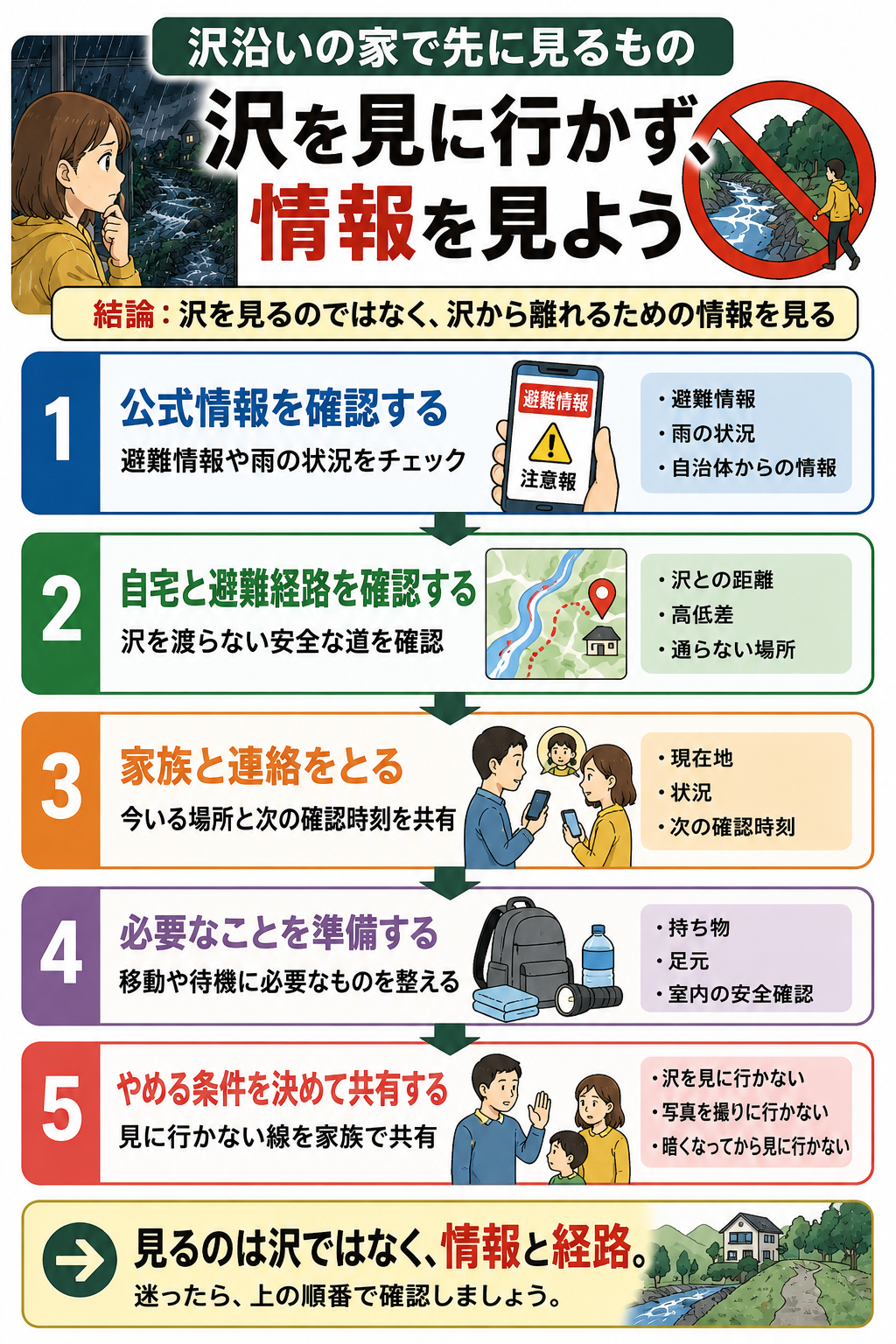 土石流が心配な沢沿いの家は何を見る？音・水の濁り・避難経路の確認の確認順を示した図解