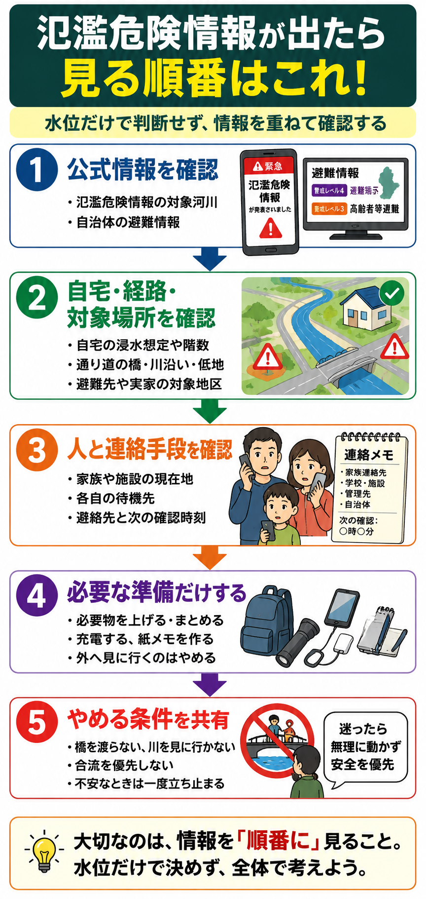氾濫危険情報が出たら何を見る?水位・避難情報・家族連絡の順番の確認順を示した図解