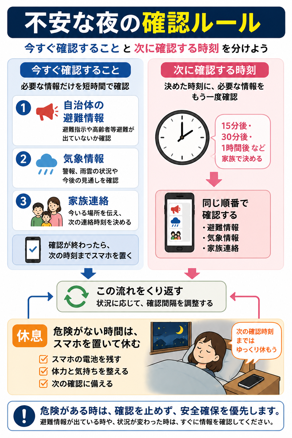 台風の夜に今すぐ確認する情報と次に確認する時刻を分ける防災図解