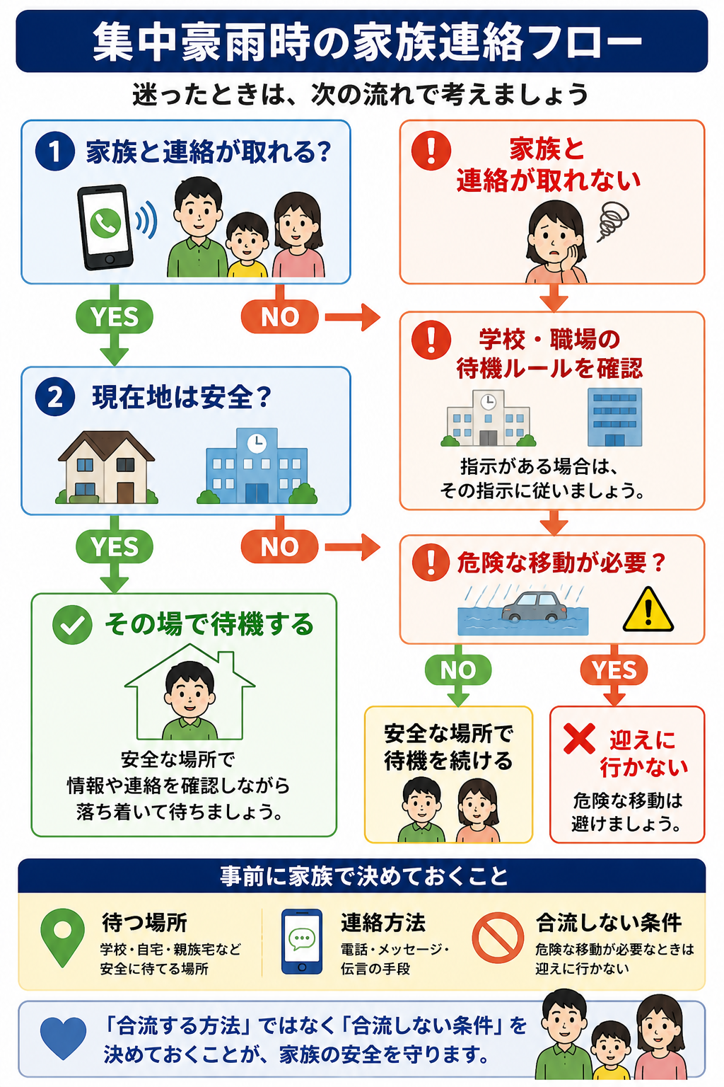 集中豪雨時に家族と連絡が取れるか、現在地が安全か、危険な移動が必要かを確認する家族連絡フロー図