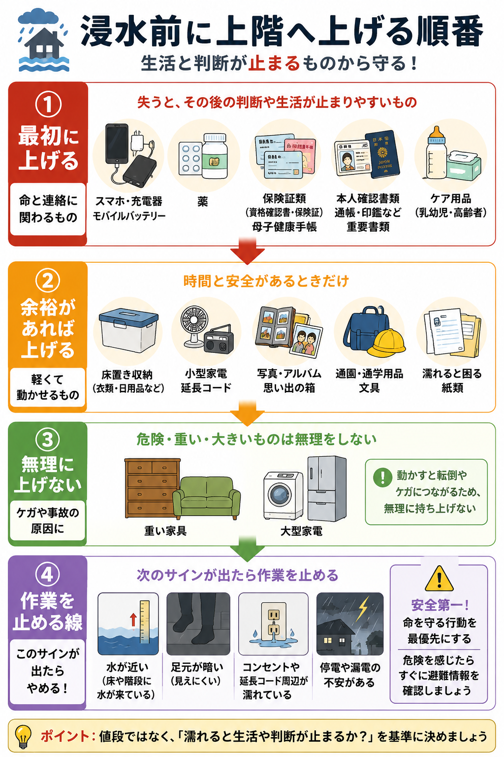 浸水前に上階へ上げる物の優先順位と作業中止の目安をまとめた防災フローチャート
