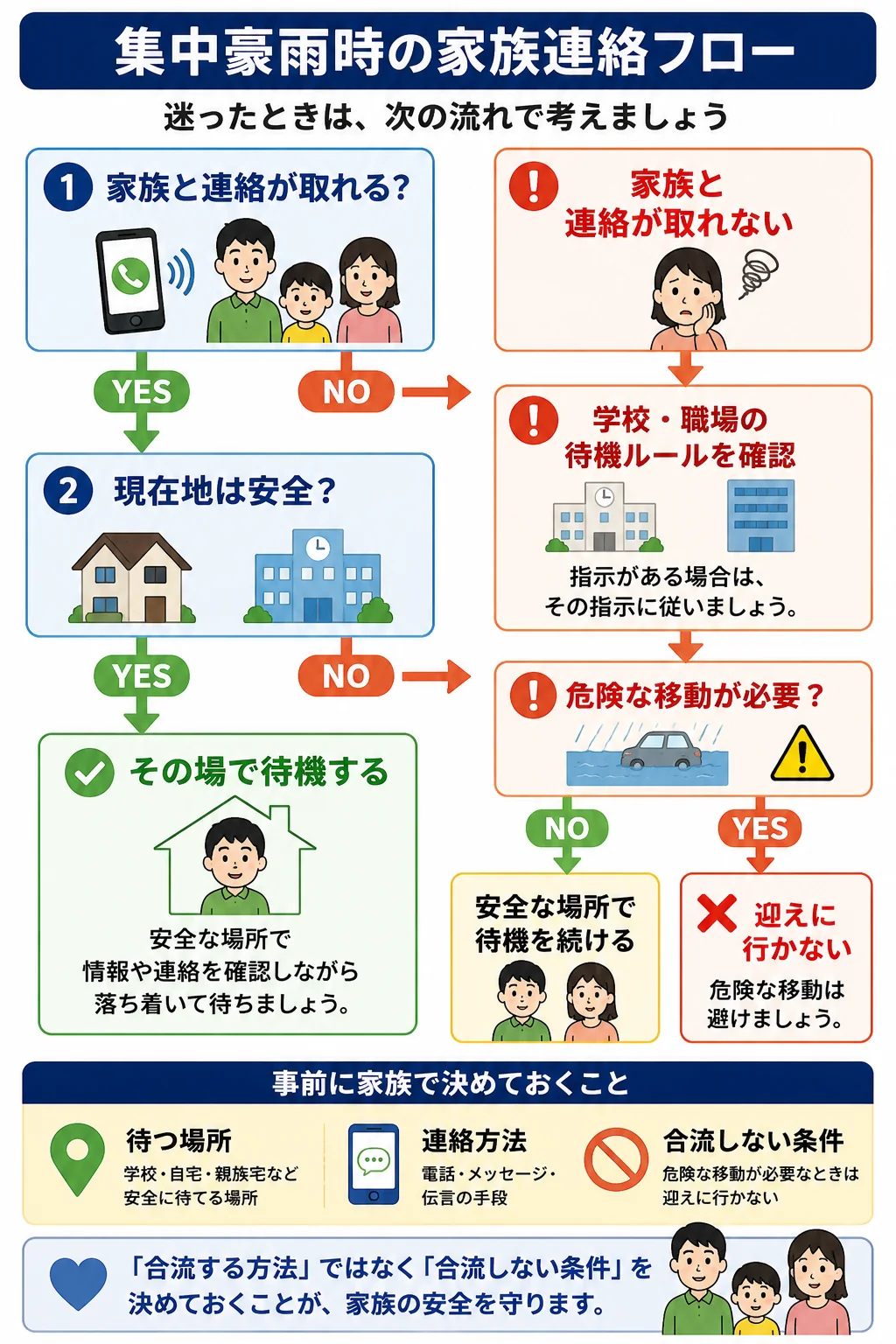 集中豪雨時に家族と連絡が取れるか、現在地が安全か、危険な移動が必要かを確認する家族連絡フロー図