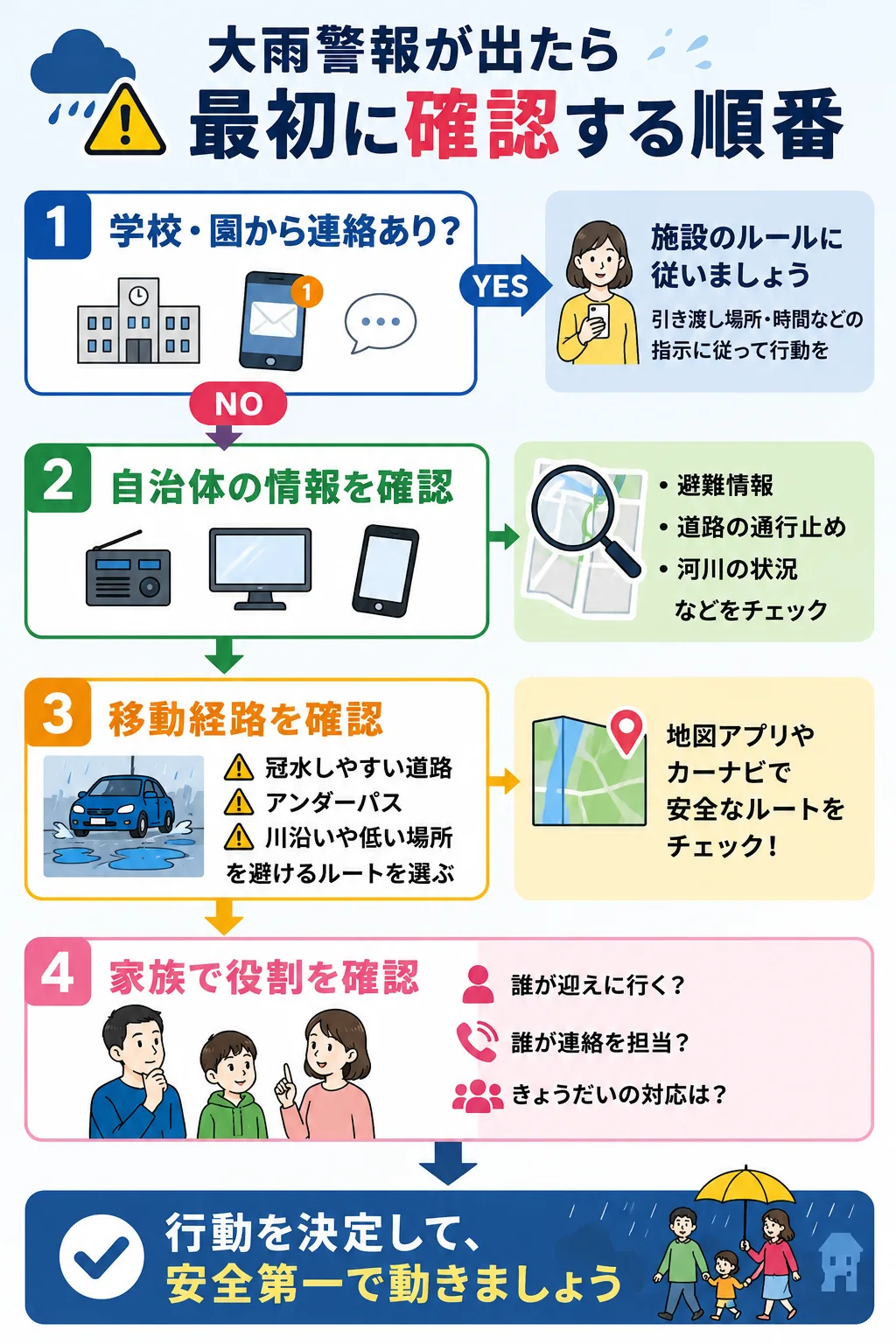 大雨警報時に学校や園の連絡、自治体情報、移動経路、家族の役割を確認する順番を示したフローチャート