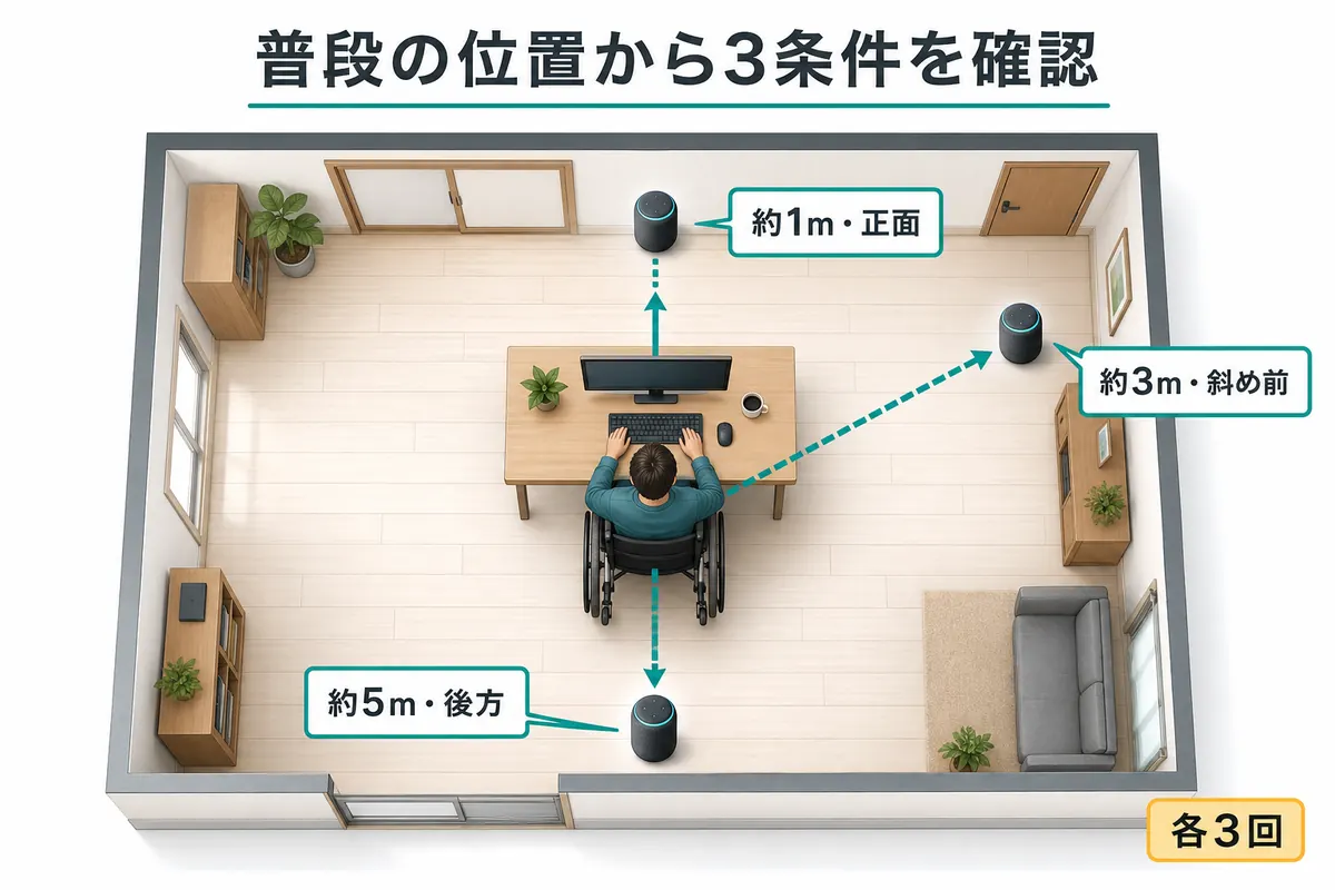 パソコン前の本人とAlexaの距離を1メートル、3メートル、5メートルで示した試験配置