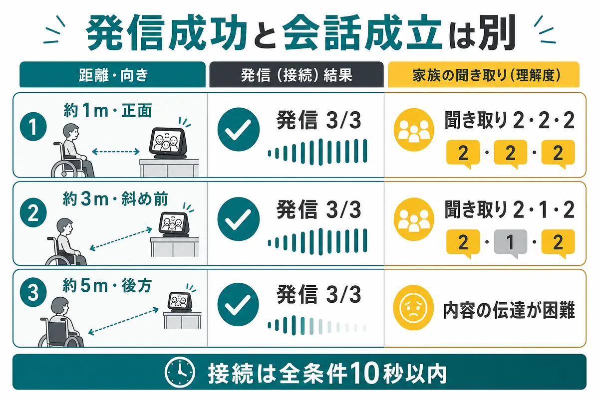 Alexaの距離別試験で、1メートル正面、3メートル斜め前、5メートル後方の結果を比較した図