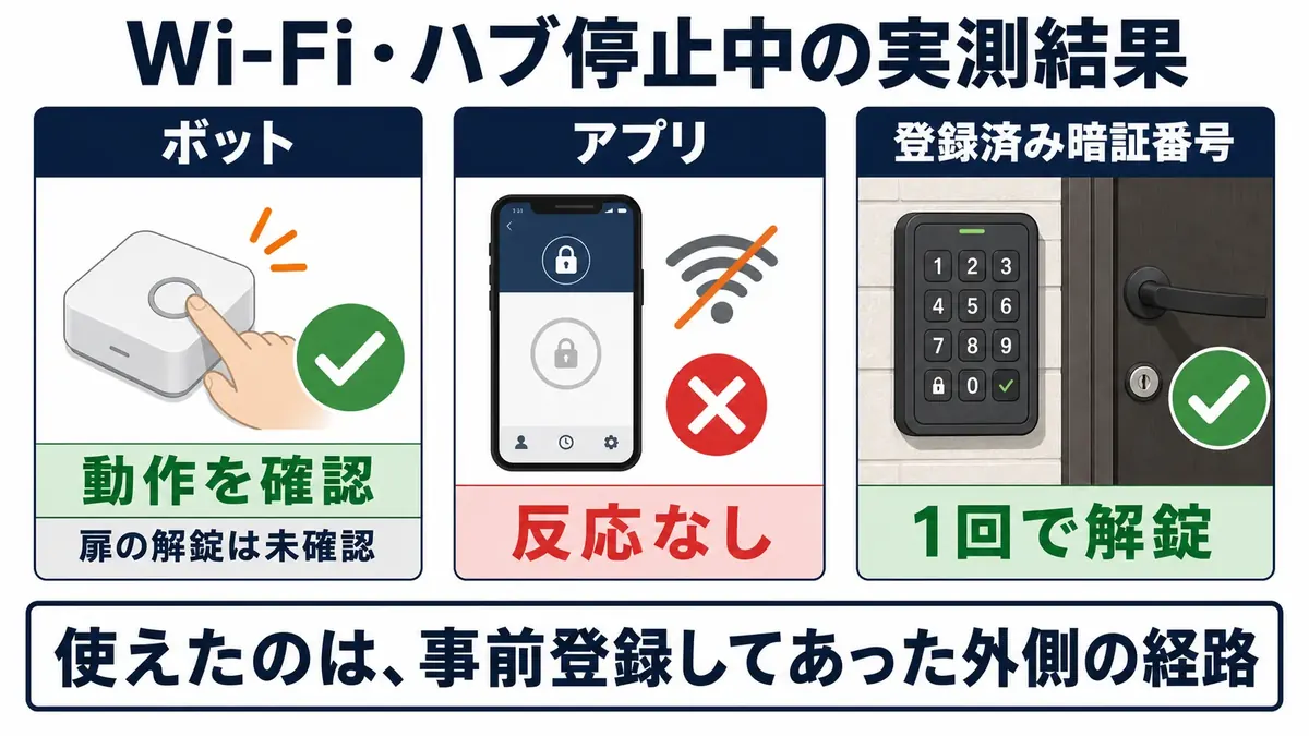 Wi-Fiとハブ停止時にボットは成功、ロックProのアプリ操作は失敗、登録済み暗証番号は成功した比較図表