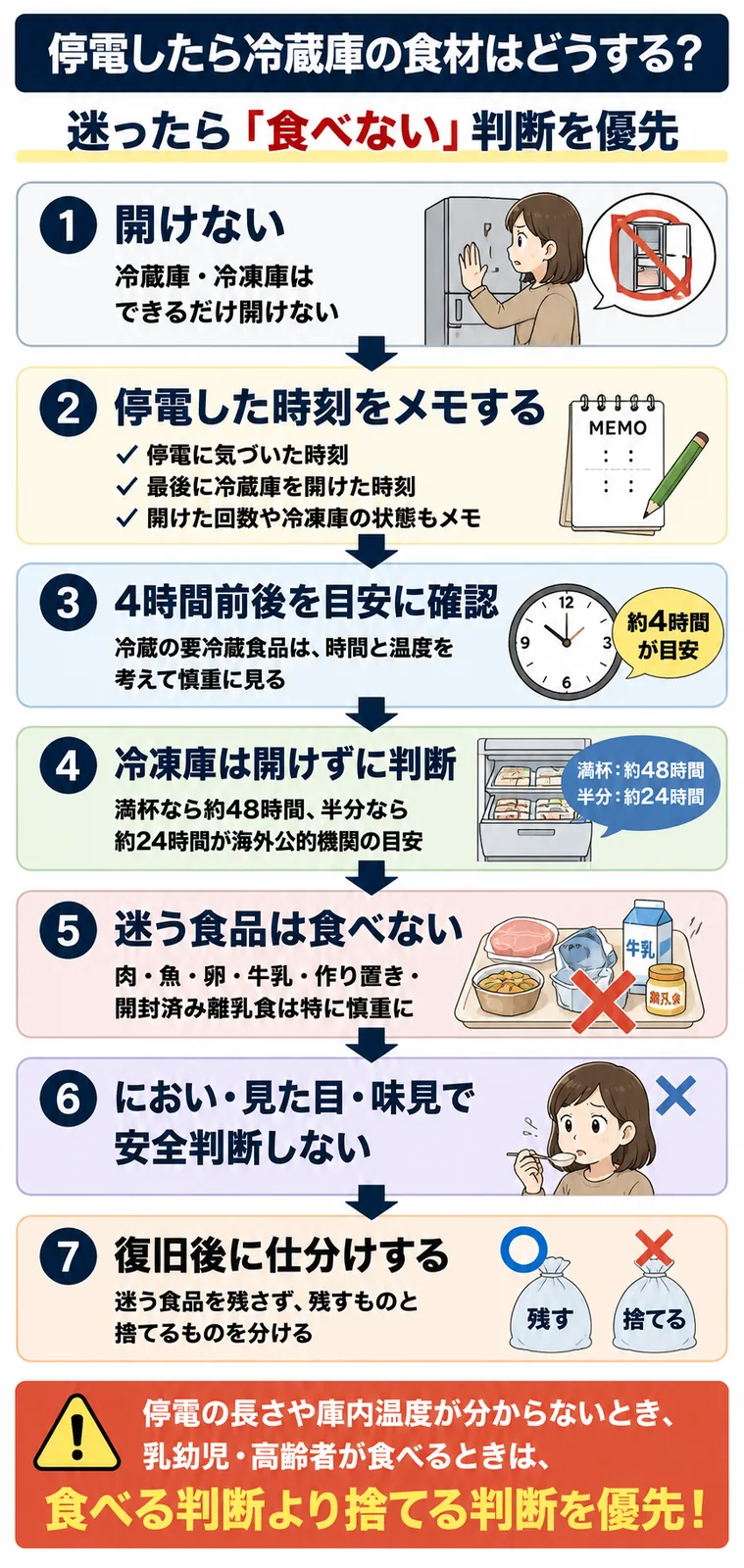 停電時に冷蔵庫の食材をどう判断するかを示した縦長フローチャート