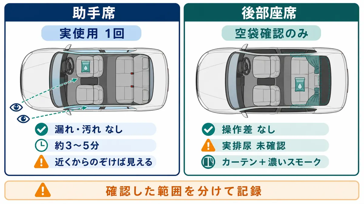 助手席での実使用結果と後部座席での空袋確認、車外からの見え方を分けた結果表
