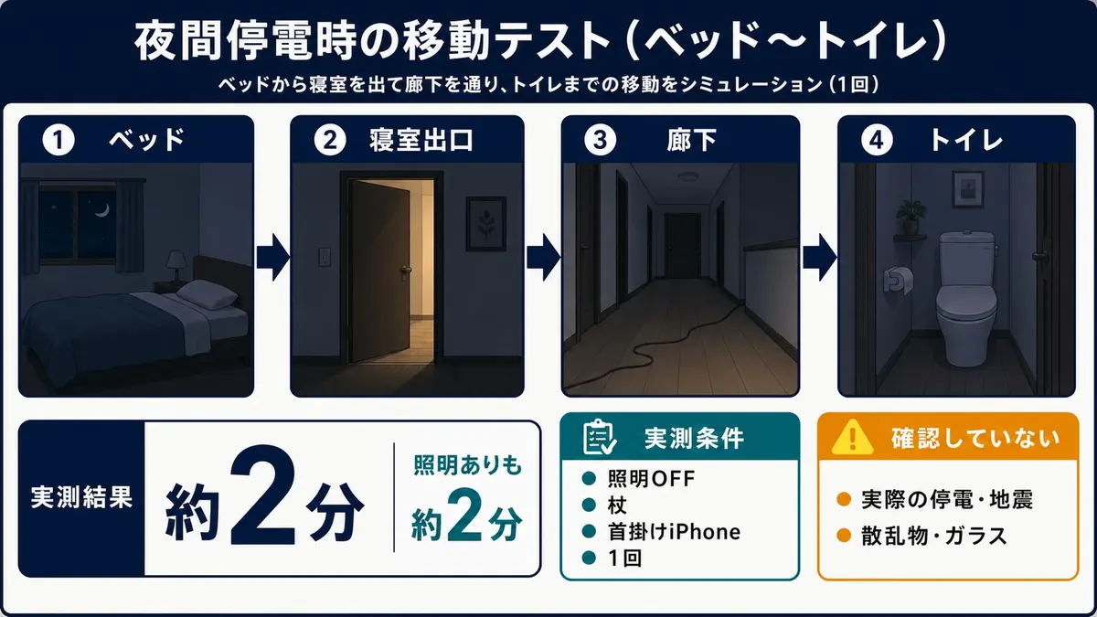 寝室のベッドから廊下を通りトイレまで約2分で移動した実測経路