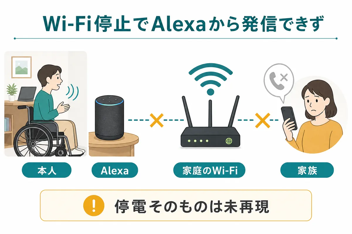 Wi-Fi停止時にAlexaの家族連絡が使えなくなる通信経路の図