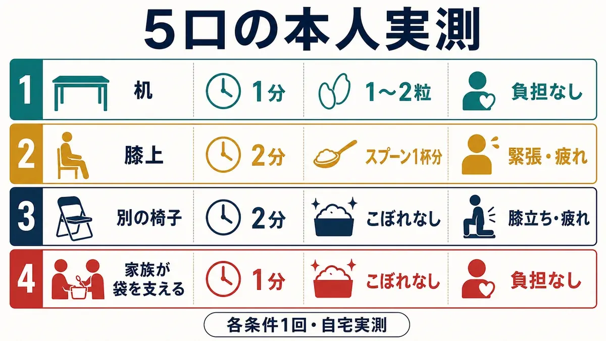 机、膝上、別の椅子、家族が袋を支える4条件の時間、こぼれ、支え、疲れの比較図表