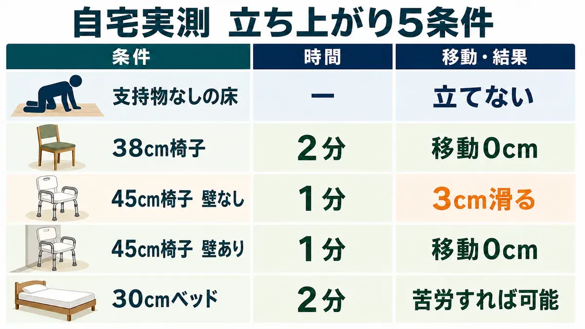 支持物なしの床、38cm椅子、45cmシャワーチェア、30cmベッドの所要時間と移動量の比較図表
