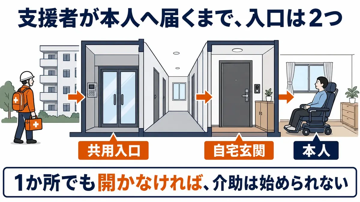 支援者が本人へ到達するまでに共用入口と自宅玄関の二つの解錠が必要な流れ