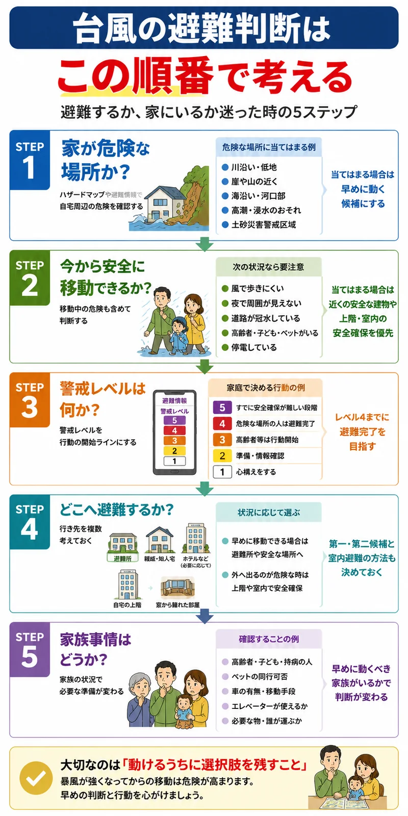 台風時に避難するか家にいるかを5ステップで確認する判断フローチャート